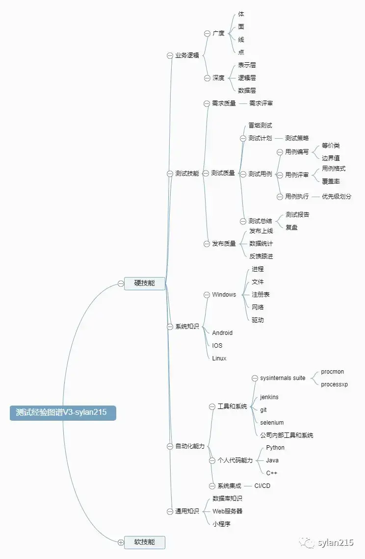 软件测试经验图谱